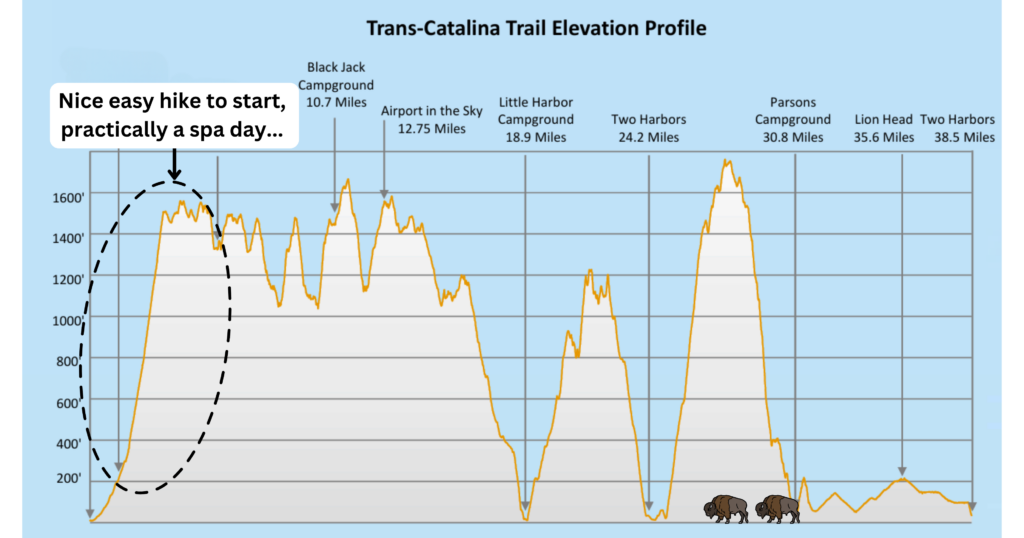 Elevation profile map of the Trans Catalina Trail.