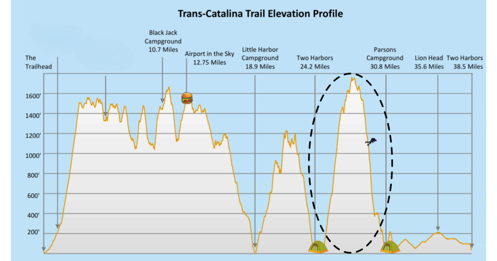 Elevation Profile Map, The Trans Catalina Trail, Two Harbors to Parson's Landing.