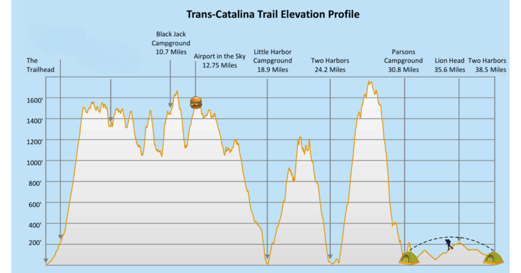 Elevation Profile Map, The Trans Catalina Trail, Two Harbors to Parson's Landing.